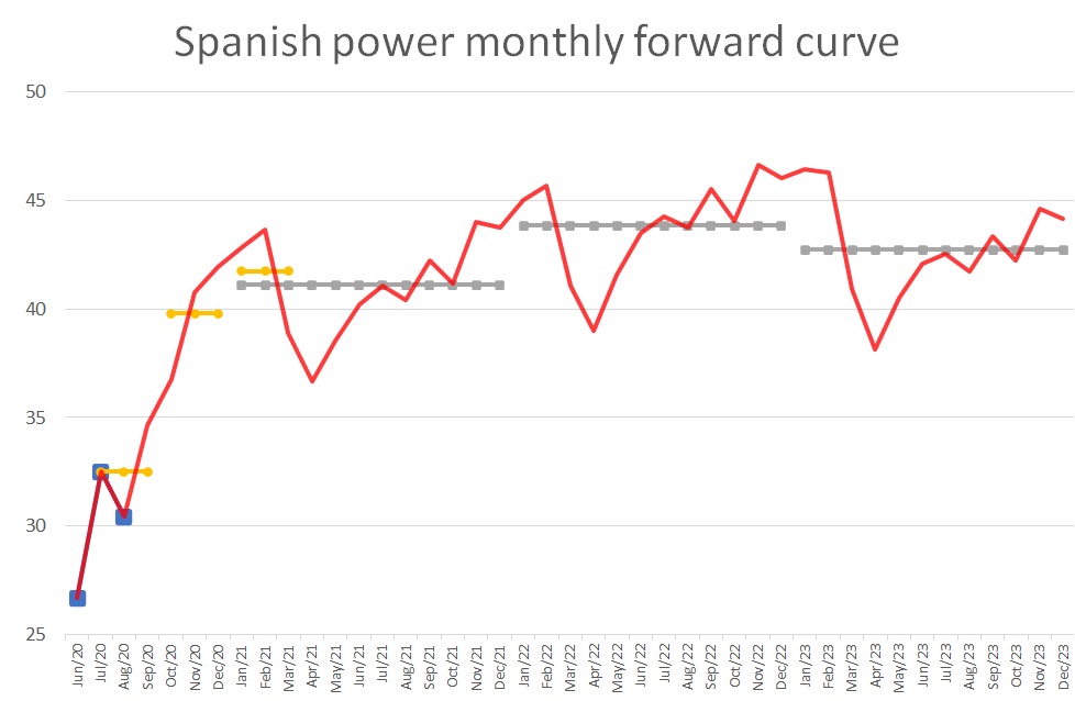 monthly baseload price forward curve Spanish power