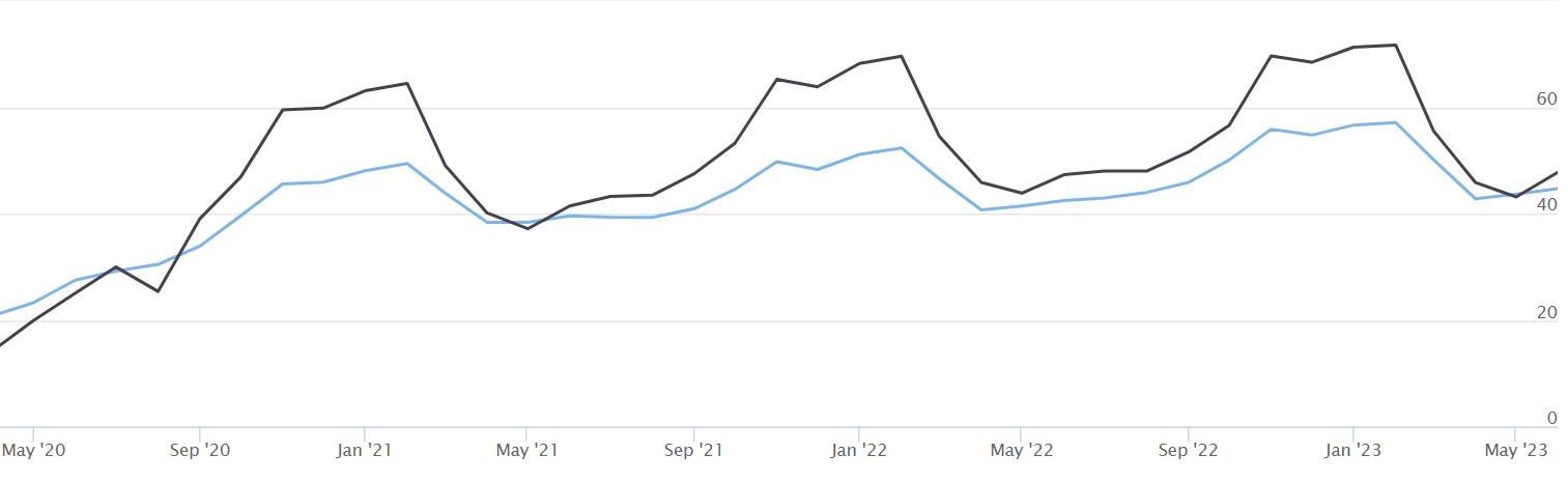 Monthly price forward curve France and Netherlands